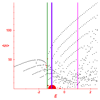 Peres lattice <N>